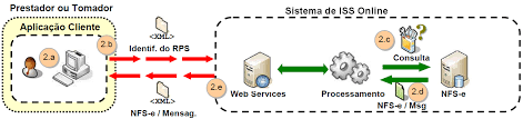 Como a NFSe funciona