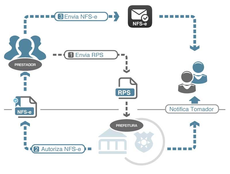 Como funciona o Recibo Provisório de Serviço - RPS